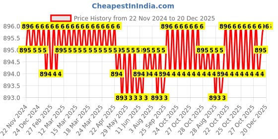 moglix.com Mayur Ocich Trio 2 Pcs Brass Wall Mount High Flow Angle Cock set with Wall Flange mayur ocich Price History Graph from 22 Nov 2024 to 19 Dec 2025