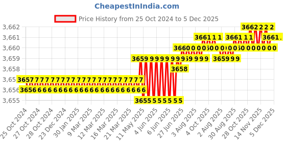 moglix.com Mayur Ocich Trio 3 Pcs Brass Chrome Plated 3 In 1 Wall Mixer Bathroom Set with Hand &a; Overhead Shower mayur ocich Price History Graph from 25 Oct 2024 to 5 Dec 2025