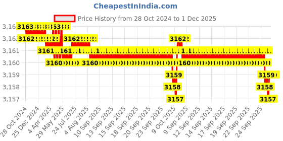 moglix.com Mayur Ocich Trio 4 Pcs Brass Wall Mounted Bib Cock Set with Foam Flow Water mayur ocich Price History Graph from 28 Oct 2024 to 1 Dec 2025