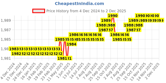 moglix.com Mayur Ocich Trio Brass Chrome Plated Silver Dual Flow 360 Degree Adjustable Spout Sink Cock with Flange mayur ocich Price History Graph from 4 Dec 2024 to 1 Dec 2025