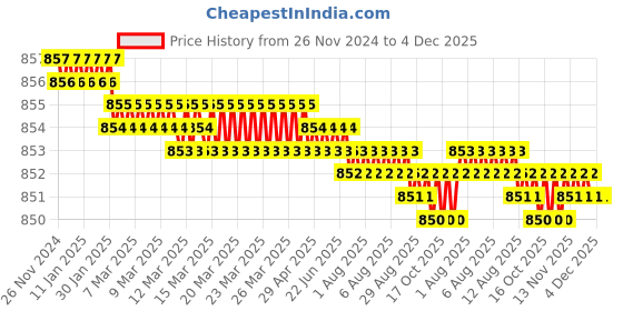 moglix.com Mayur Ocich Trio Brass Dual Flow Heavy Duty 360 Degree Adjustable Spout Sink Cock mayur ocich Price History Graph from 26 Nov 2024 to 4 Dec 2025