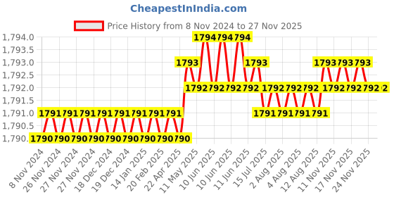 moglix.com Mayur Ocich Trio Brass Dual Flow Wall Mount Basin Mixer Faucet with 18 inch Central Hole Pipe mayur ocich Price History Graph from 8 Nov 2024 to 26 Nov 2025