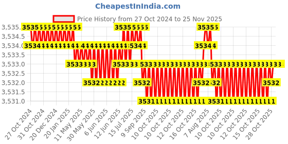 moglix.com Mayur Ocich Trio Brass Wall Mounted Heavy Duty 3 In 1 Wall Mixer Set with 6 inch Rain &a; 5-Flow Handshower mayur ocich Price History Graph from 27 Oct 2024 to 25 Nov 2025