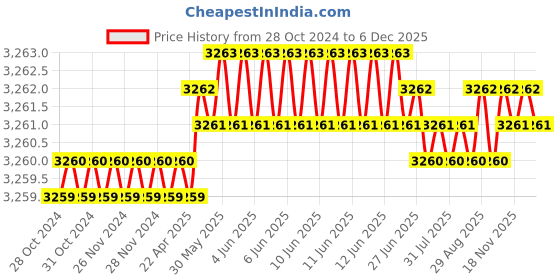 moglix.com Mayur Ocich Trio Trio-710 Brass 3 In 1 Heavy Duty Wall Mixer Set with 6 inch Rain Shower mayur ocich Price History Graph from 28 Oct 2024 to 5 Dec 2025