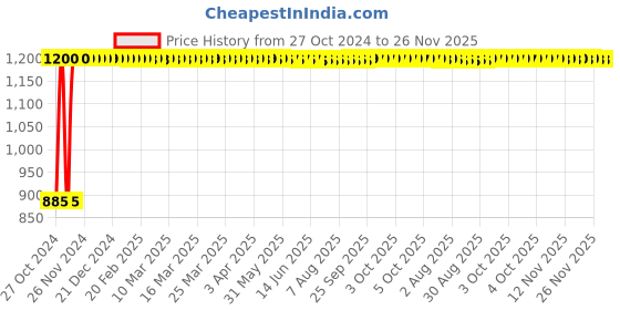 moglix.com Mayuresh 12-14kg Stainless Steel Smart Multipurpose Dung Collector, SDC001 mayuresh Price History Graph from 27 Oct 2024 to 26 Nov 2025