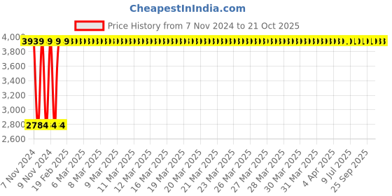 moglix.com MBTC Ace Polypropylene Mesh Medium Back Black Office Chair mbtc Price History Graph from 7 Nov 2024 to 21 Oct 2025