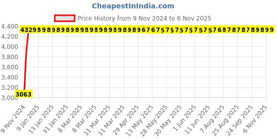 moglix.com MBTC Alaska Black Mid Back Mesh Office Revolving Desk Chair, 9403 mbtc Price History Graph from 9 Nov 2024 to 6 Nov 2025