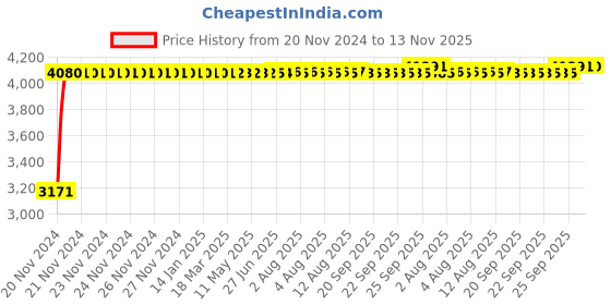 moglix.com MBTC Cadbury 102kg Leatherette Black Cafeteria Bar Stool mbtc Price History Graph from 20 Nov 2024 to 13 Nov 2025