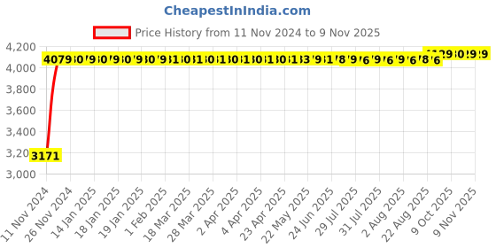 moglix.com MBTC Cadbury 102kg Leatherette Brown Cafeteria Bar Stool mbtc Price History Graph from 11 Nov 2024 to 8 Nov 2025