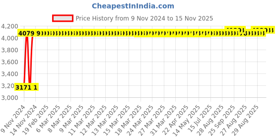 moglix.com MBTC Cadbury 102kg Leatherette White Cafeteria Bar Stool mbtc Price History Graph from 9 Nov 2024 to 14 Nov 2025