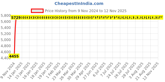 moglix.com MBTC Cadbury 113kg Black Bar Stool Chair with Handrest for Kitchen &a; Cafeteria mbtc Price History Graph from 9 Nov 2024 to 12 Nov 2025