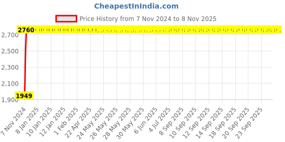 moglix.com MBTC Erizo Black Folding Student Chair with Writing Pad mbtc Price History Graph from 7 Nov 2024 to 8 Nov 2025