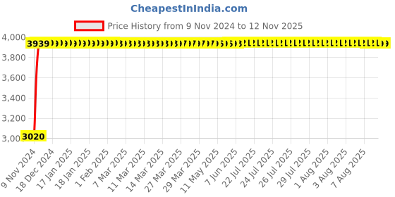 moglix.com MBTC Horse Black Cafeteria Bar Stool Chair mbtc Price History Graph from 9 Nov 2024 to 11 Nov 2025