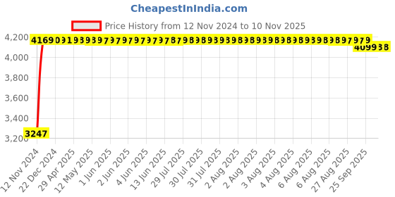 moglix.com MBTC Judith 90kg Leather White Office Bar Stool Chair, 6201 mbtc Price History Graph from 12 Nov 2024 to 10 Nov 2025