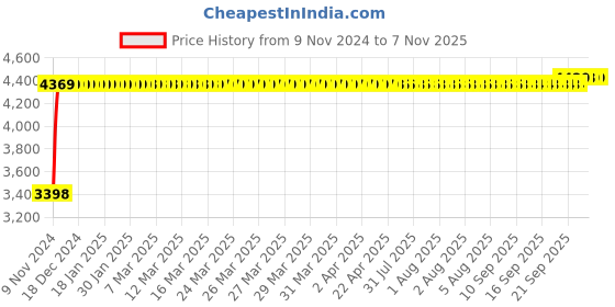 moglix.com MBTC Judith Stripes 90kg Leather Red Office Bar Stool Chair, 6201 mbtc Price History Graph from 9 Nov 2024 to 6 Nov 2025