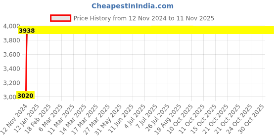 moglix.com MBTC Magma 90kg Beige Bar Stool Chair mbtc Price History Graph from 12 Nov 2024 to 11 Nov 2025