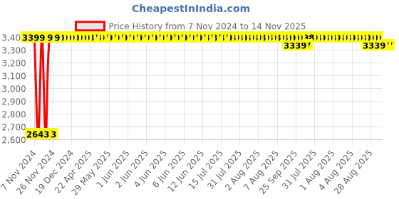 moglix.com MBTC Rapid Polypropylene Red High Bar Stool Chair mbtc Price History Graph from 7 Nov 2024 to 14 Nov 2025