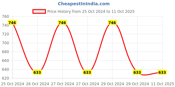 moglix.com McCoy Silirub IS 280 ml Cartridge (Pack of 3) mccoy Price History Graph from 25 Oct 2024 to 10 Oct 2025