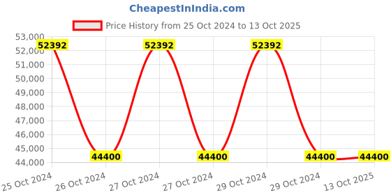 moglix.com McCoy Soudal 280ml Black SILIRUB AP Sealants (Pack of 240) mccoy Price History Graph from 25 Oct 2024 to 12 Oct 2025