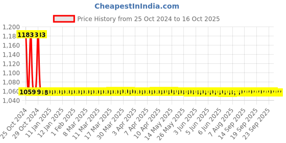 moglix.com MCP 0-10% Metal &a; Polypropylene Black Hand Refractometer mcp Price History Graph from 25 Oct 2024 to 16 Oct 2025