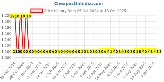 moglix.com MCP 0-32% Metal &a; Polypropylene Black Hand Salinity Refractometer mcp Price History Graph from 25 Oct 2024 to 12 Oct 2025