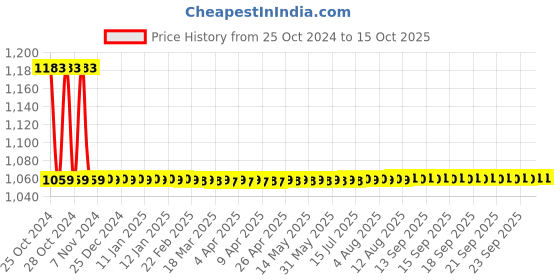 moglix.com MCP 0-55% Metal &a; Polypropylene Black Hand Refractometer mcp Price History Graph from 25 Oct 2024 to 14 Oct 2025