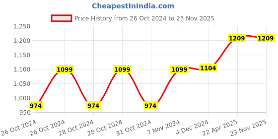 moglix.com MCP 0.45m Plastic Baby Infant Height Measuring Scale mcp Price History Graph from 26 Oct 2024 to 22 Nov 2025