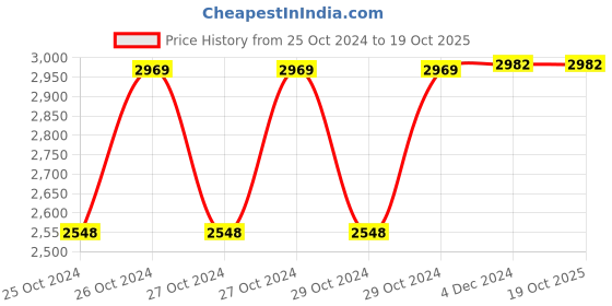 moglix.com MCP 100kg Baby &a; Adult Digital Weighing Scale with Tray mcp Price History Graph from 25 Oct 2024 to 19 Oct 2025