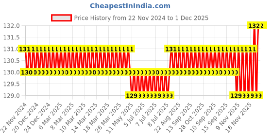 moglix.com MCP 110g Reusable First Aid Ice Bag Heat Pack for Knee, Head &a; Leg mcp Price History Graph from 22 Nov 2024 to 1 Dec 2025