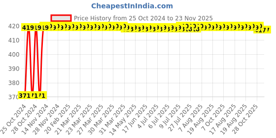 moglix.com MCP 130kg 29-38 inch Black Aluminum Height Adjustable Walking Stick mcp Price History Graph from 25 Oct 2024 to 22 Nov 2025