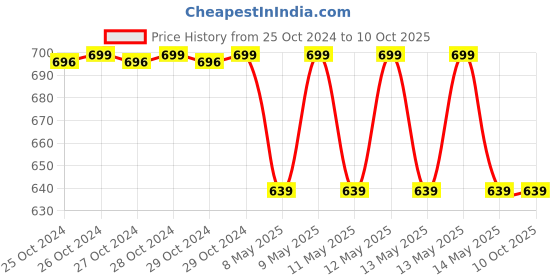 moglix.com MCP 130kg Grey Metal Weighing Machine mcp Price History Graph from 25 Oct 2024 to 9 Oct 2025