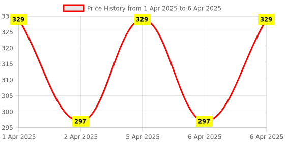 moglix.com MCP 1.5V Black Finger Pulse Oximeter with Oxygen Saturation Monitor, LCD Display &a; 2 Pcs AAA Battery, OX201 mcp Price History Graph from 1 Apr 2025 to 6 Apr 2025