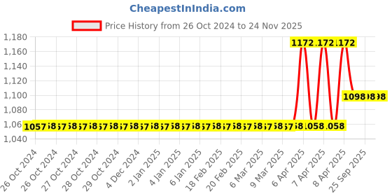 moglix.com MCP 18-28G ABS Semi Electric Needle Syringe Destroyer mcp Price History Graph from 26 Oct 2024 to 24 Nov 2025