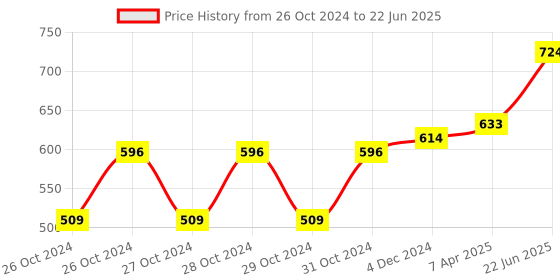 moglix.com MCP 180kg 6-8mm Round Digital Glass Weighing Machine mcp Price History Graph from 26 Oct 2024 to 22 Jun 2025
