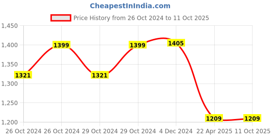 moglix.com MCP 20-210cm White Height Measuring Scale mcp Price History Graph from 26 Oct 2024 to 11 Oct 2025