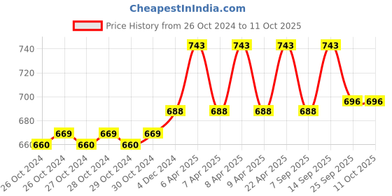 moglix.com MCP 2.5V Basic Student Pocket Scope, Otoscope &a; Auriscope mcp Price History Graph from 26 Oct 2024 to 11 Oct 2025