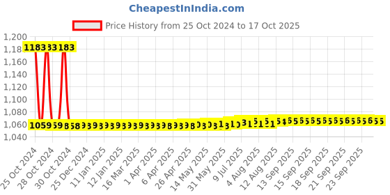 moglix.com MCP 28-62% Metal &a; Polypropylene Black Hand Refractometer mcp Price History Graph from 25 Oct 2024 to 17 Oct 2025
