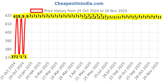moglix.com MCP 29-38 inch Brown Aluminum Height Adjustable Walking Stick mcp Price History Graph from 25 Oct 2024 to 25 Nov 2025