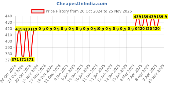 moglix.com MCP 29-38 inch Silver Aluminum Walking Stick mcp Price History Graph from 26 Oct 2024 to 25 Nov 2025