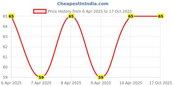 moglix.com MCP 2m PVC Oxygen Nasal Mask Cannula for Adult mcp Price History Graph from 6 Apr 2025 to 16 Oct 2025