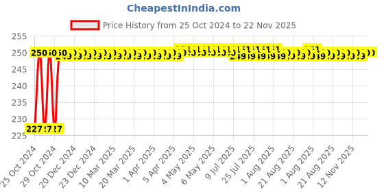 moglix.com MCP 3-4min Red Electronic Electric Heat Bag with Pocket mcp Price History Graph from 25 Oct 2024 to 22 Nov 2025