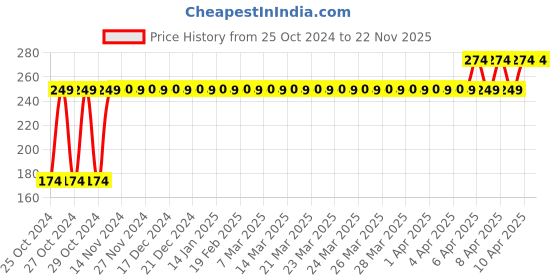 moglix.com MCP 320g Rubber Hot Water Bottle mcp Price History Graph from 25 Oct 2024 to 22 Nov 2025