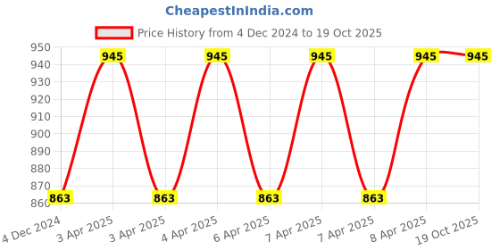 moglix.com MCP 4 Heads Black Double Speed Rechargeable Hammer Massager Gun for Full Body Pain Relief mcp Price History Graph from 4 Dec 2024 to 18 Oct 2025