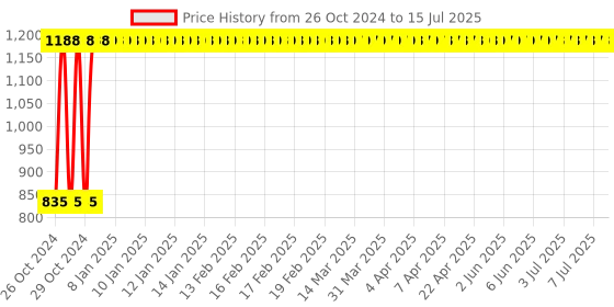 moglix.com MCP 4 Wheel ABS Roller with Knee Mat Set mcp Price History Graph from 26 Oct 2024 to 15 Jul 2025