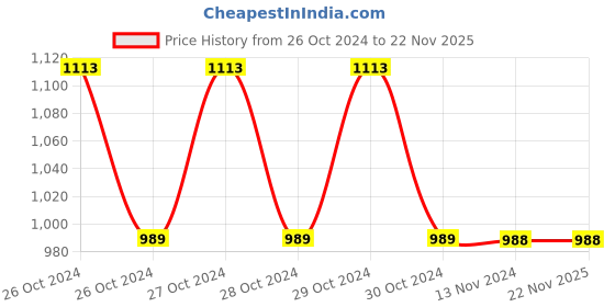 moglix.com MCP 45-82% Metal &a; Polypropylene Black Hand Refractometer mcp Price History Graph from 26 Oct 2024 to 22 Nov 2025