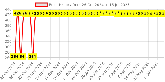 moglix.com MCP 5 Spring Professional Chest Pull Expander mcp Price History Graph from 26 Oct 2024 to 15 Jul 2025