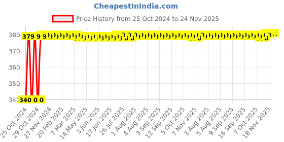 moglix.com MCP 50cm Black Aluminum L Type Walking Stick mcp Price History Graph from 25 Oct 2024 to 24 Nov 2025