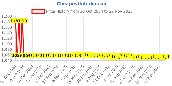 moglix.com MCP 58-92% Metal &a; Polypropylene Black Hand Refractometer mcp Price History Graph from 25 Oct 2024 to 22 Nov 2025
