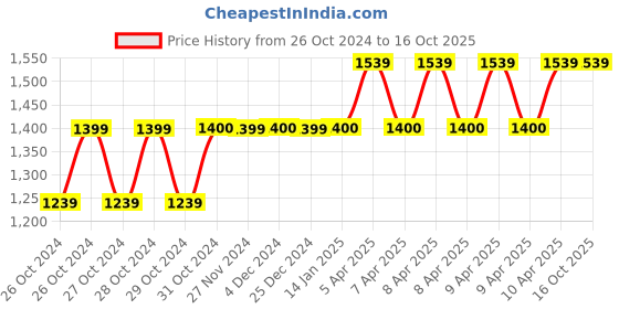 moglix.com MCP 6 inch White Commode Western Seat Raiser mcp Price History Graph from 26 Oct 2024 to 16 Oct 2025