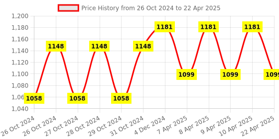 moglix.com MCP 60dBA Air Compressor Nebulizer Machine, GTL7 mcp Price History Graph from 26 Oct 2024 to 22 Apr 2025